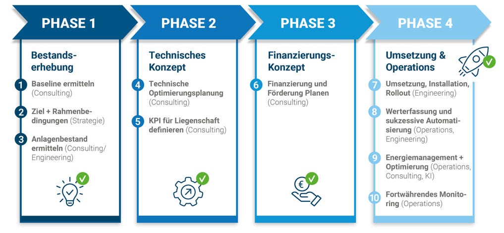 4 Phasen Green Metrics